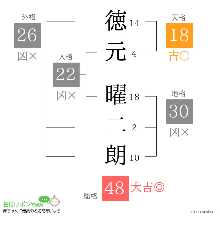徳元 曜二朗さんの姓名判断結果