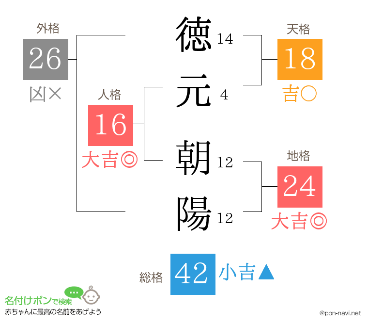 徳元 朝陽さんの姓名判断結果