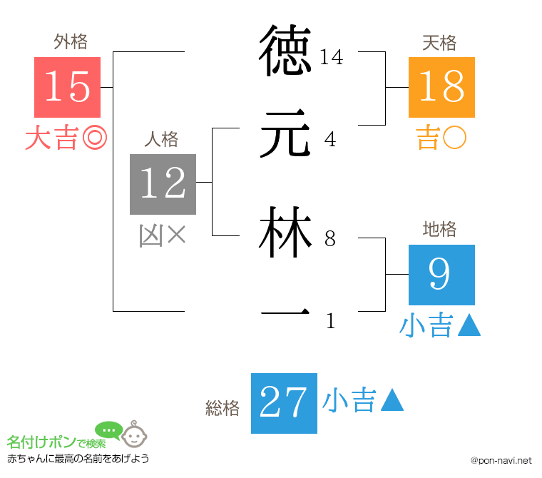 徳元 林一さんの姓名判断結果