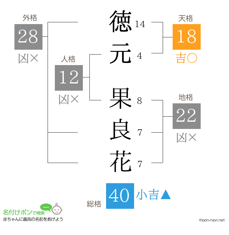 徳元 果良花さんの姓名判断結果