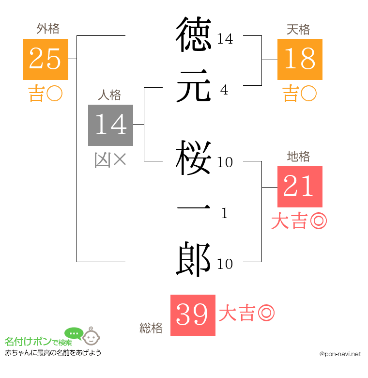 徳元 桜一郞さんの姓名判断結果