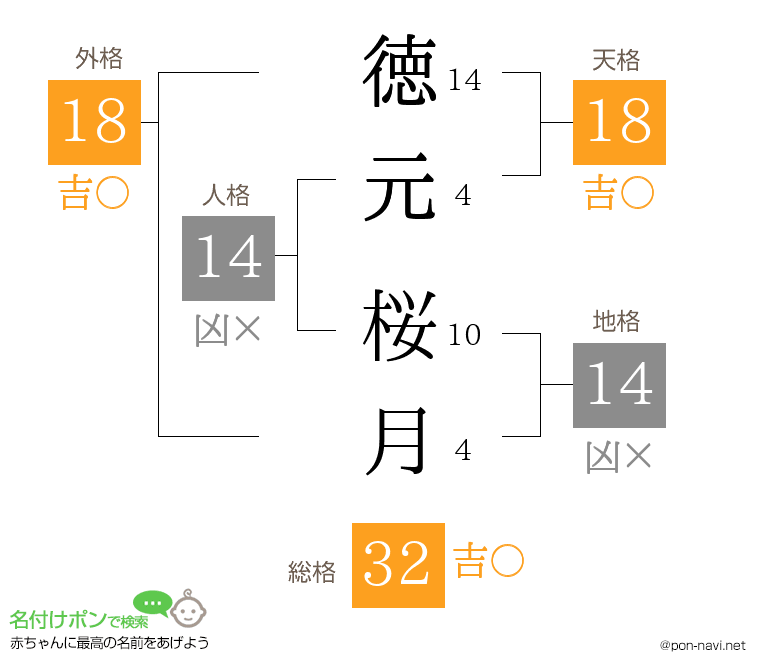 徳元 桜月さんの姓名判断結果