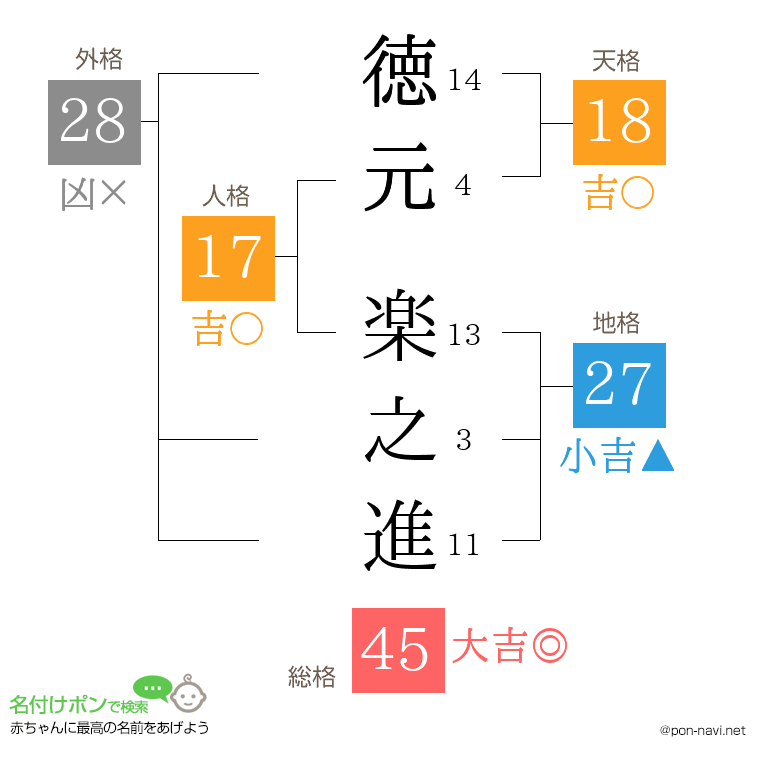 徳元 楽之進さんの姓名判断結果
