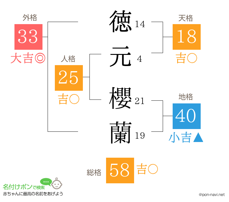 徳元 櫻蘭さんの姓名判断結果