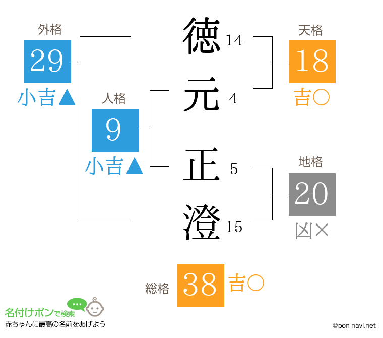 徳元 正澄さんの姓名判断結果