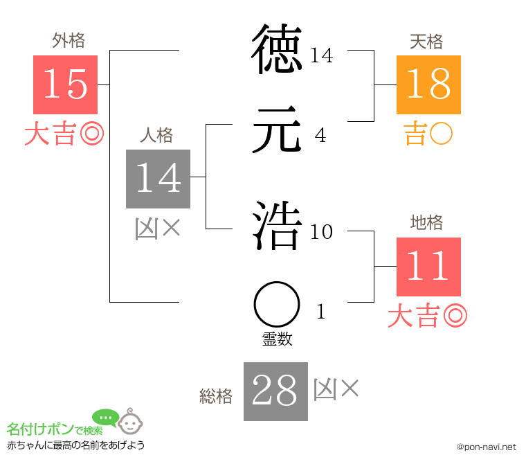 徳元 浩さんの姓名判断結果