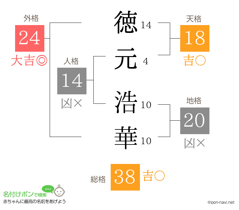 徳元 浩華さんの姓名判断結果