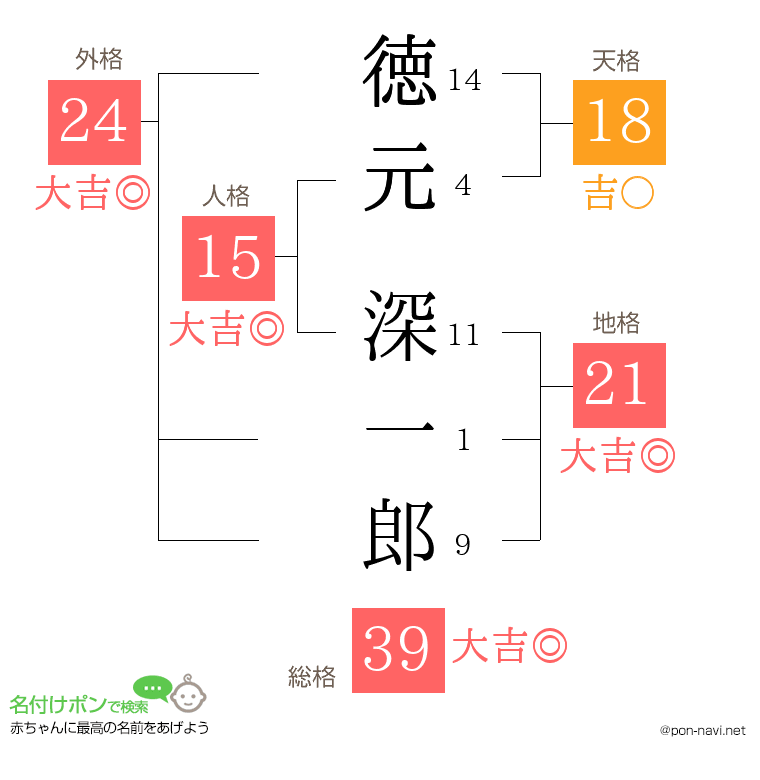 徳元 深一郎さんの姓名判断結果