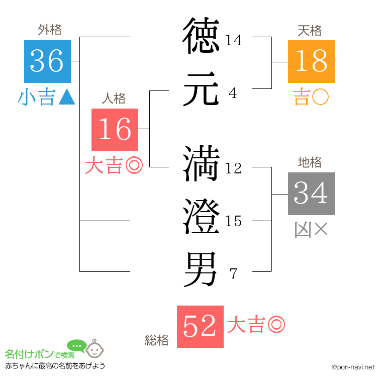 徳元 満澄男さんの姓名判断結果