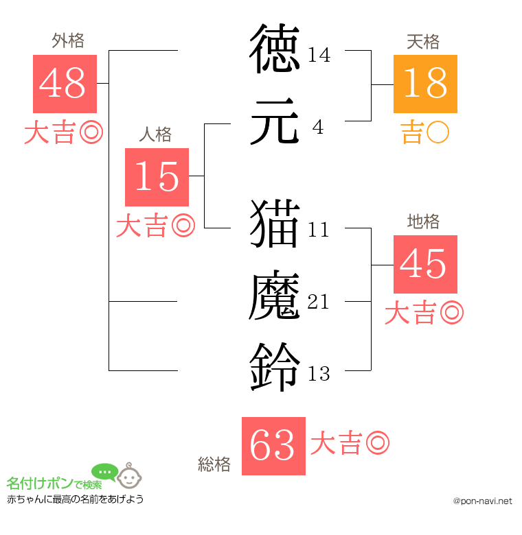 徳元 猫魔鈴さんの姓名判断結果