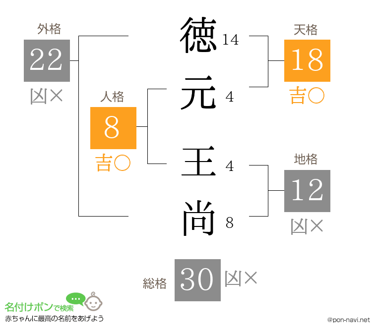 徳元 王尚さんの姓名判断結果