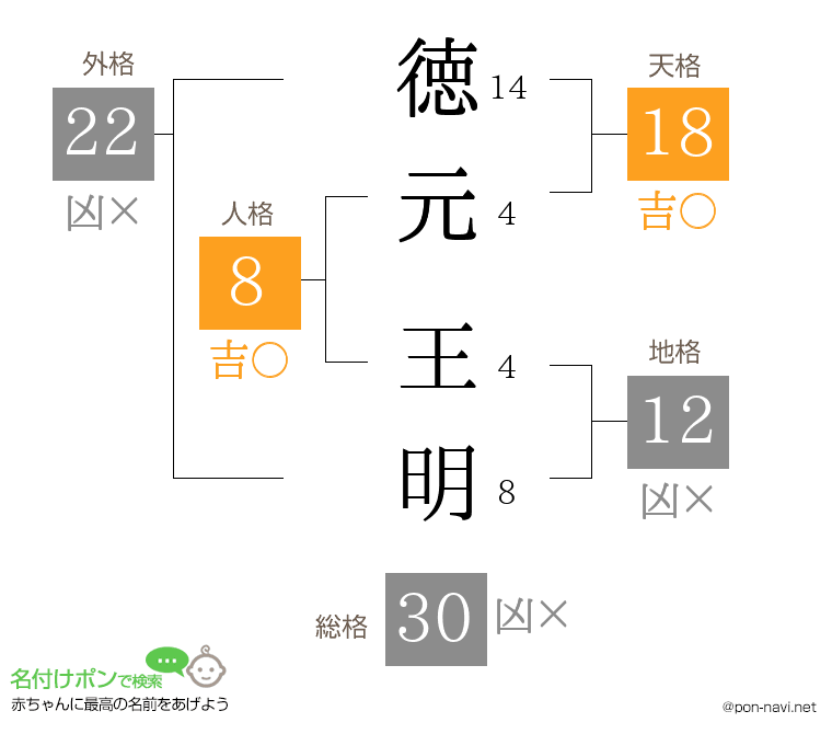 徳元 王明さんの姓名判断結果