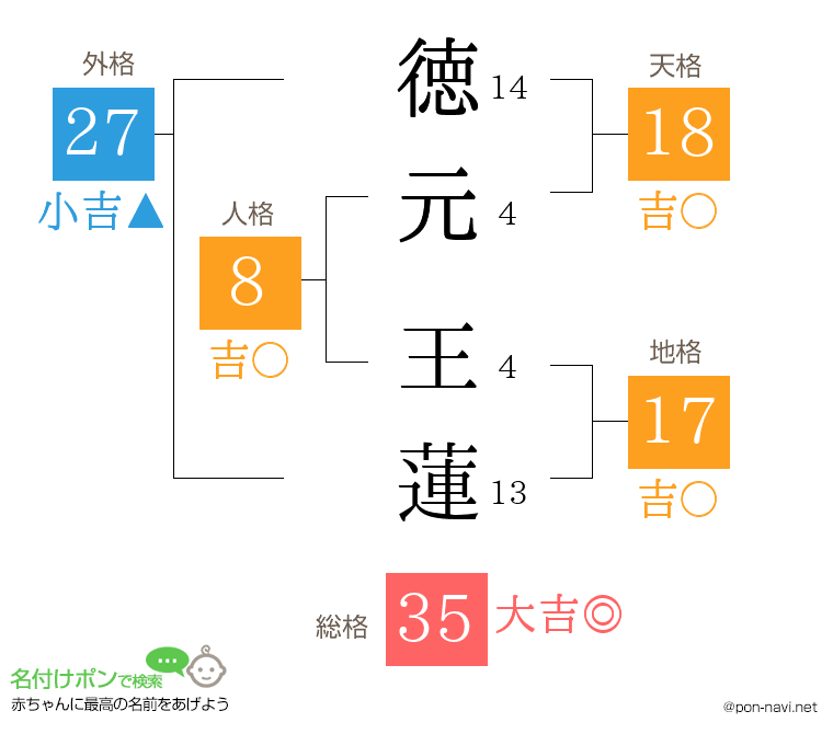 徳元 王蓮さんの姓名判断結果