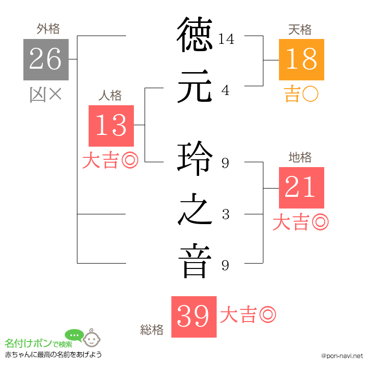 徳元 玲之音さんの姓名判断結果