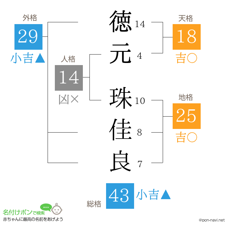 徳元 珠佳良さんの姓名判断結果