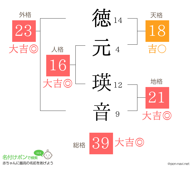 徳元 瑛音さんの姓名判断結果