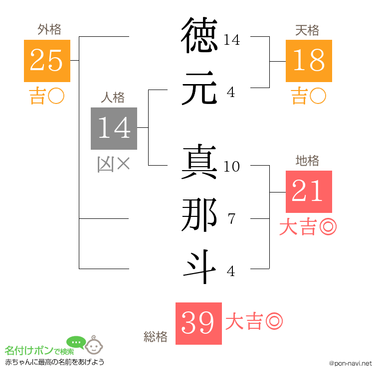 徳元 真那斗さんの姓名判断結果
