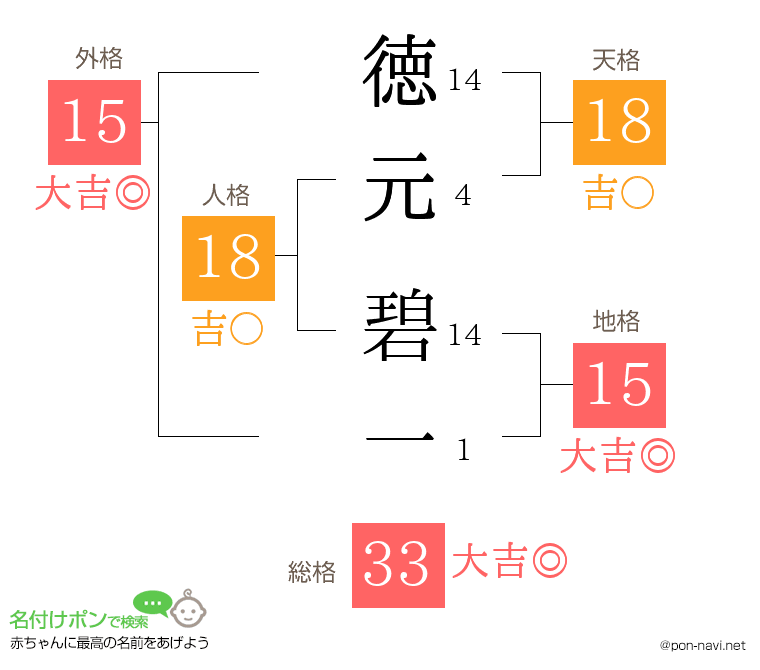 徳元 碧一さんの姓名判断結果