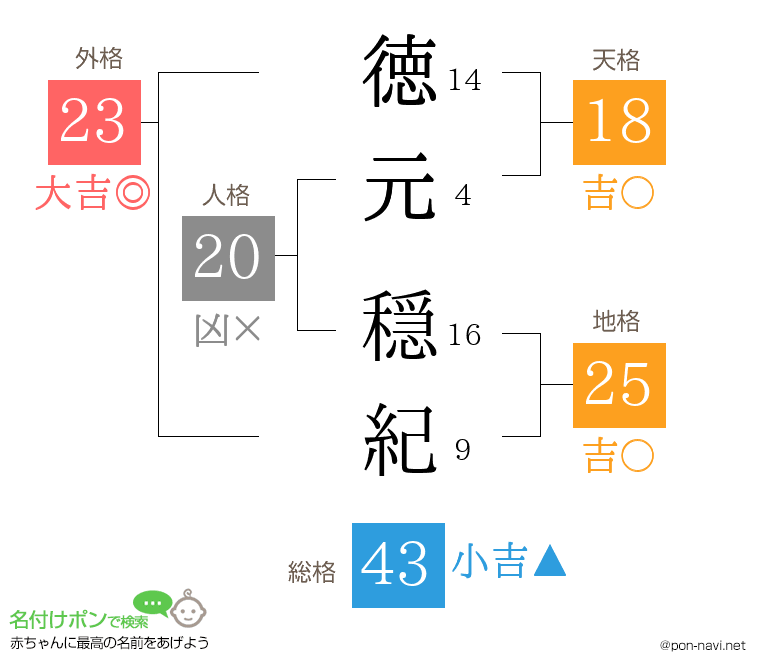 徳元 穏紀さんの姓名判断結果