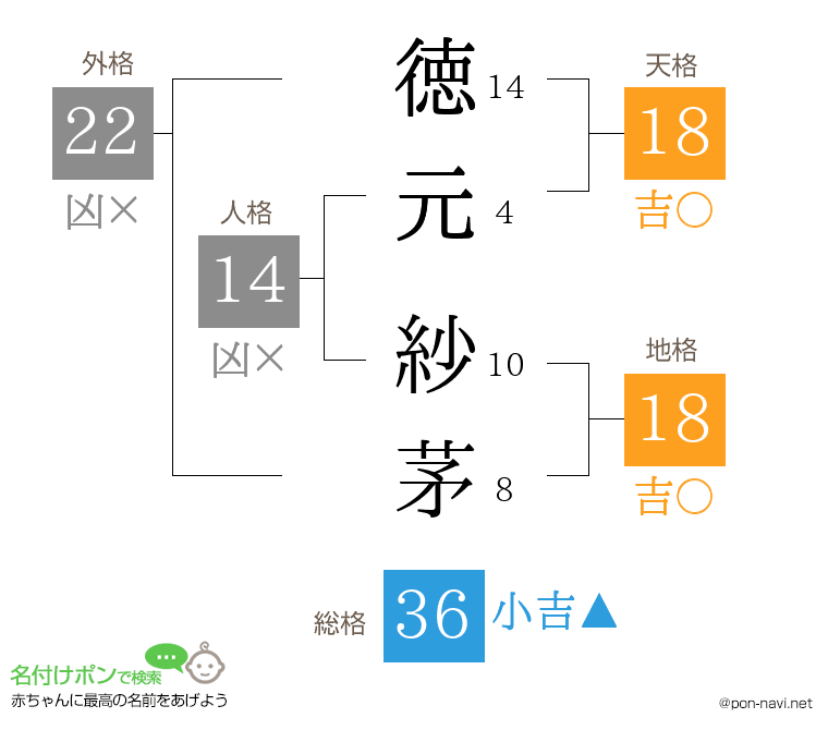 徳元 紗茅さんの姓名判断結果