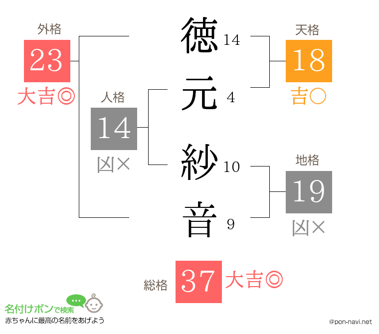 徳元 紗音さんの姓名判断結果