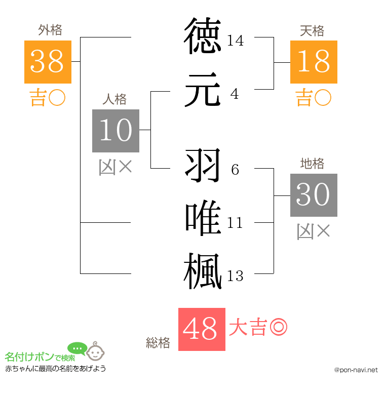 徳元 羽唯楓さんの姓名判断結果