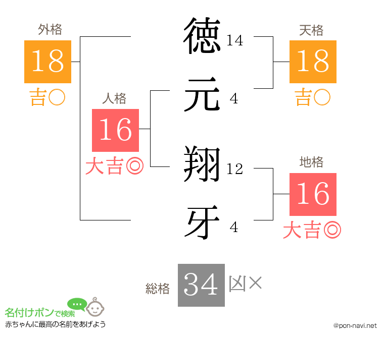 徳元 翔牙さんの姓名判断結果