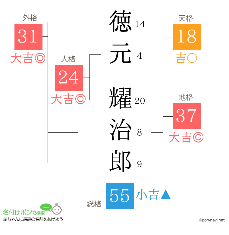徳元 耀治郎さんの姓名判断結果