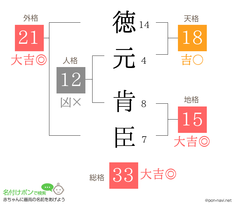 徳元 肯臣さんの姓名判断結果