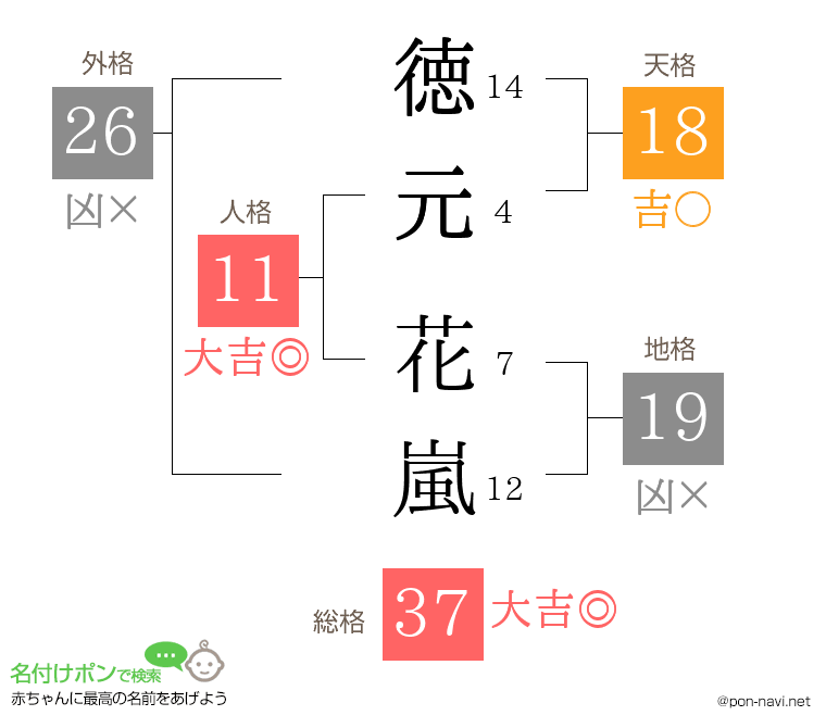 徳元 花嵐さんの姓名判断結果