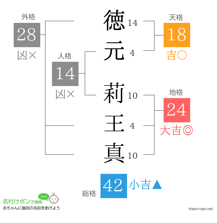 徳元 莉王真さんの姓名判断結果
