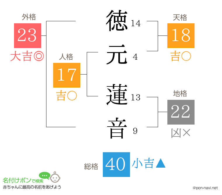 徳元 蓮音さんの姓名判断結果