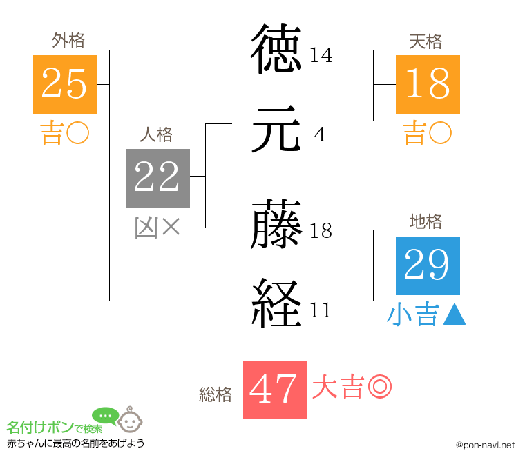 徳元 藤経さんの姓名判断結果