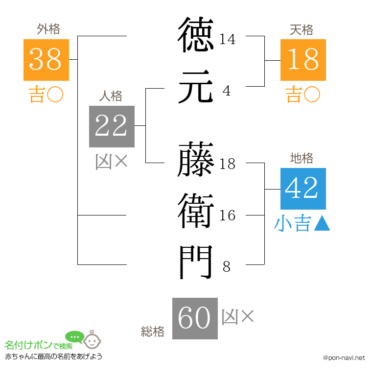 徳元 藤衛門さんの姓名判断結果