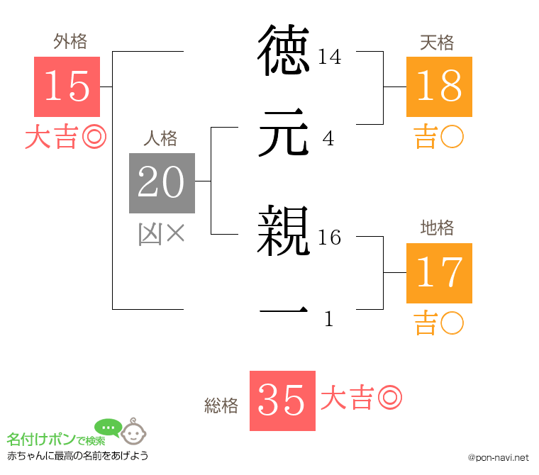 徳元 親一さんの姓名判断結果