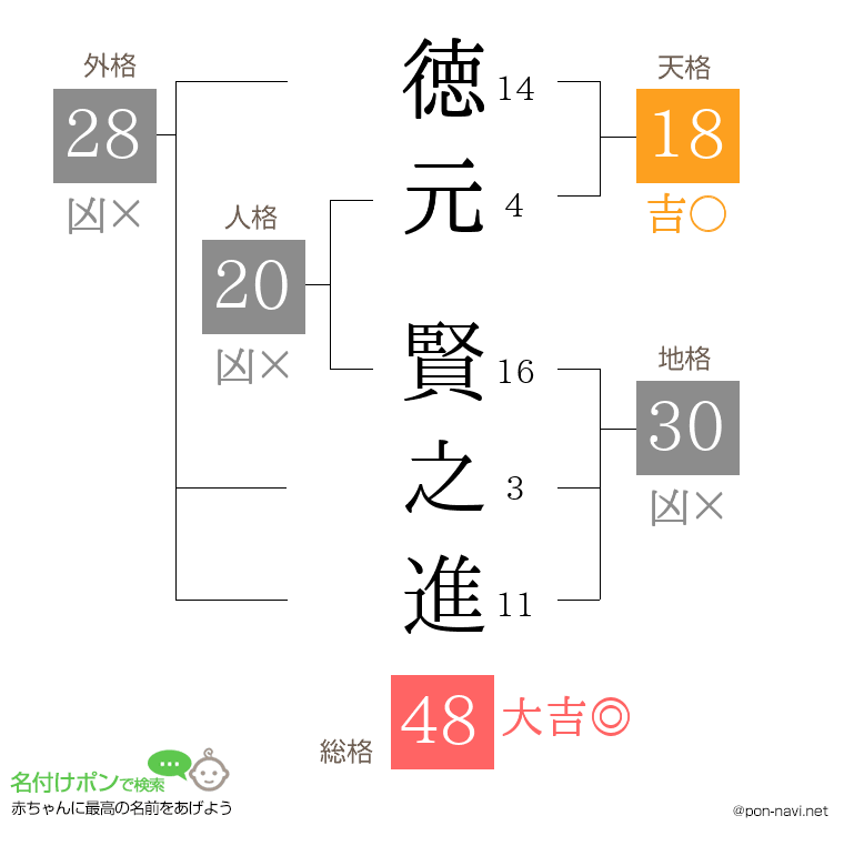 徳元 賢之進さんの姓名判断結果