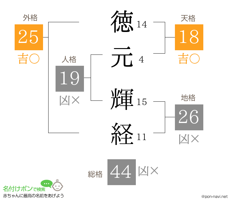 徳元 輝経さんの姓名判断結果