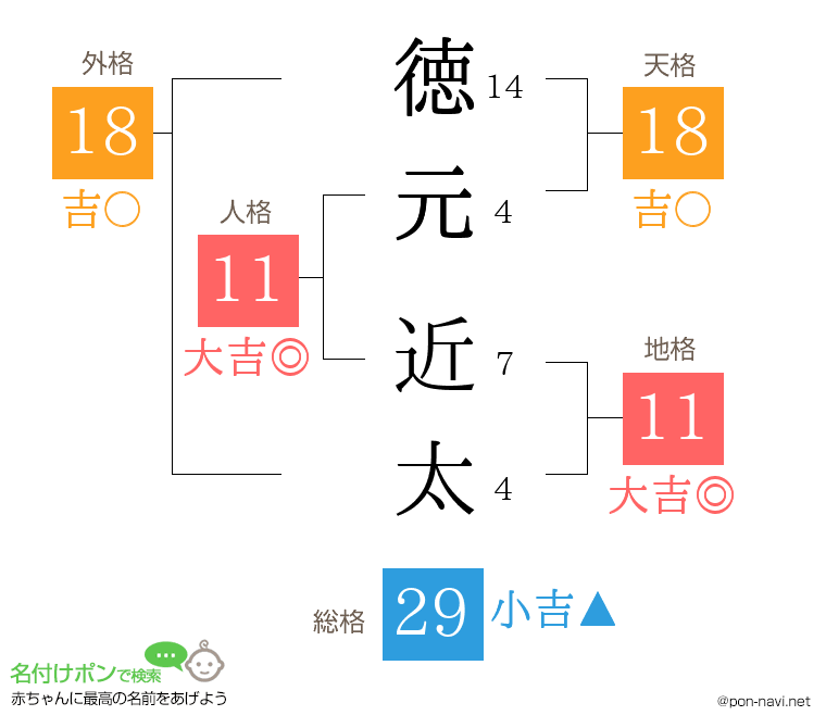 徳元 近太さんの姓名判断結果