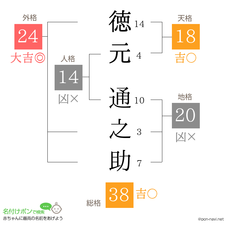 徳元 通之助さんの姓名判断結果