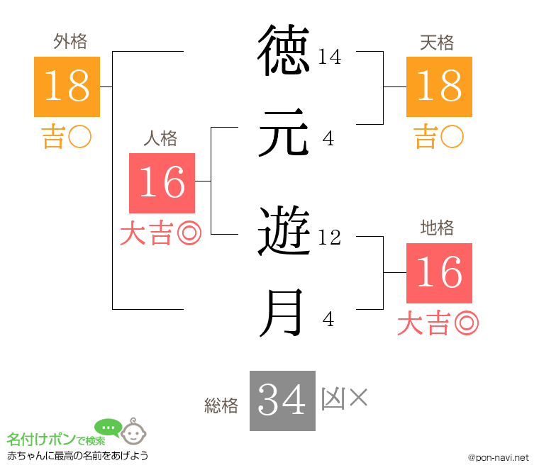 徳元 遊月さんの姓名判断結果