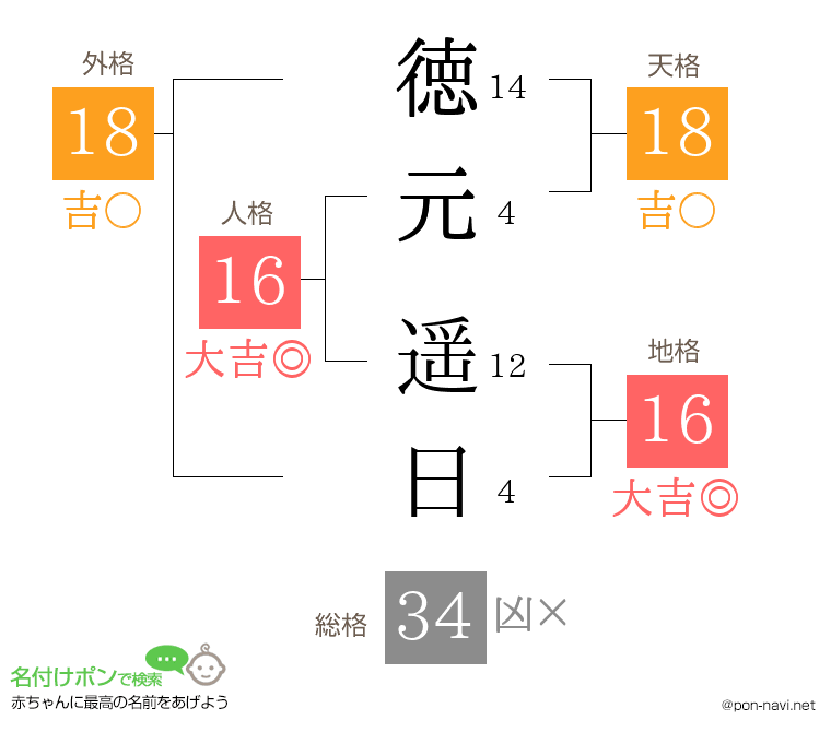 徳元 遥日さんの姓名判断結果