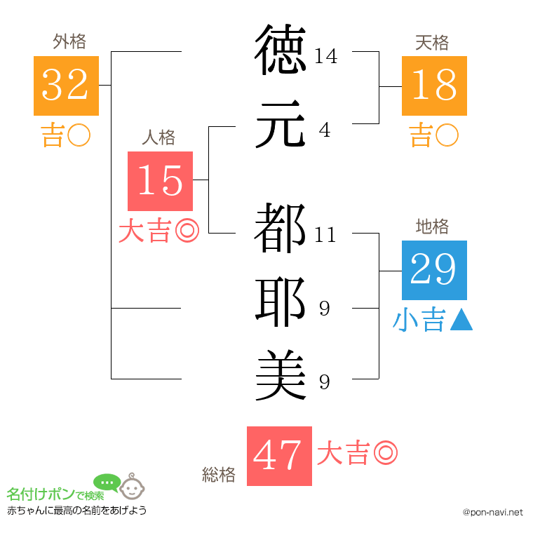 徳元 都耶美さんの姓名判断結果