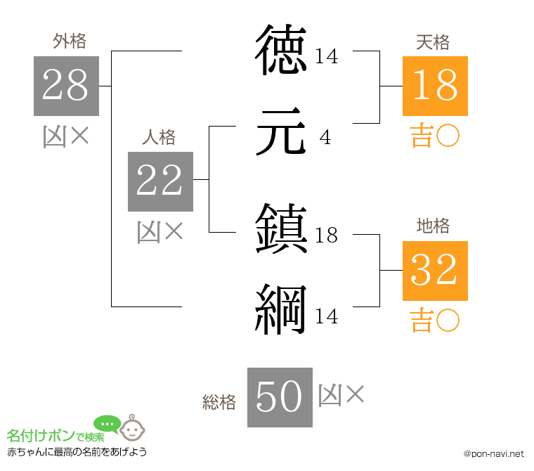 徳元 鎮綱さんの姓名判断結果