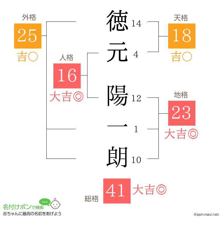 徳元 陽一朗さんの姓名判断結果