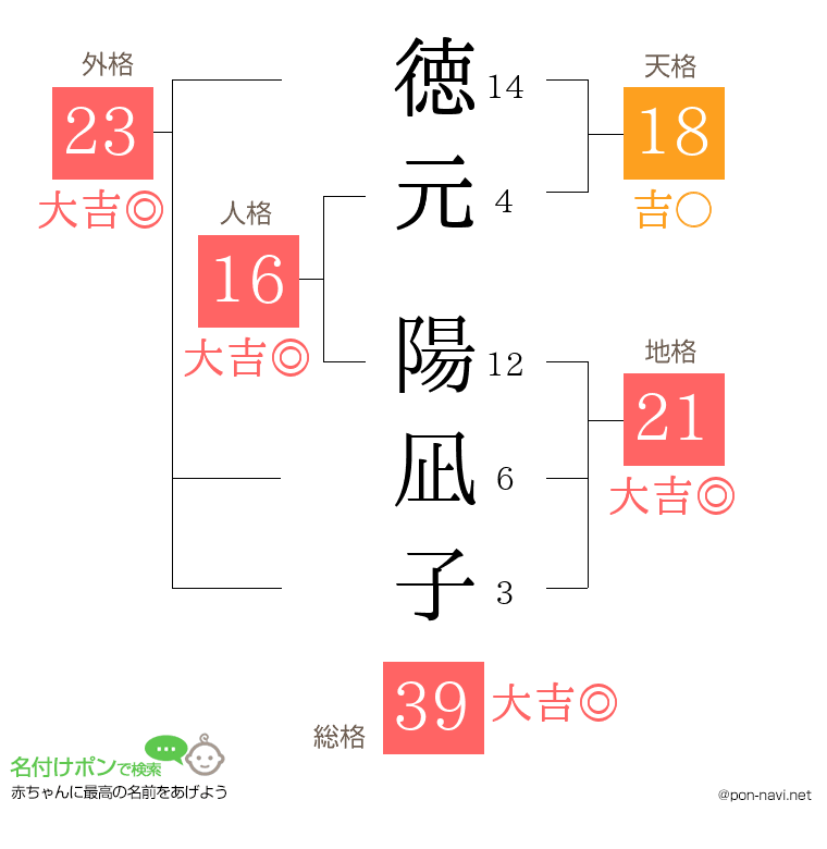 徳元 陽凪子さんの姓名判断結果
