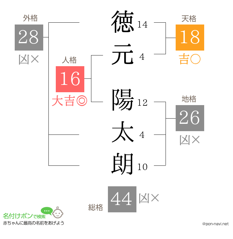 徳元 陽太朗さんの姓名判断結果