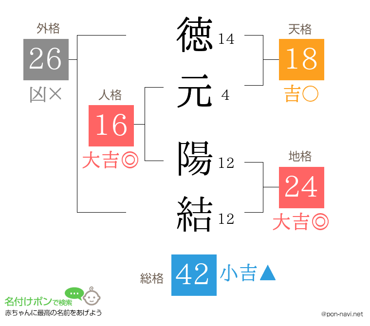 徳元 陽結さんの姓名判断結果
