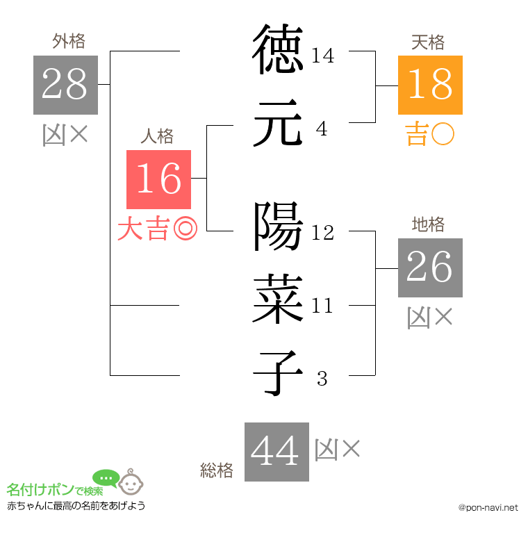 徳元 陽菜子さんの姓名判断結果