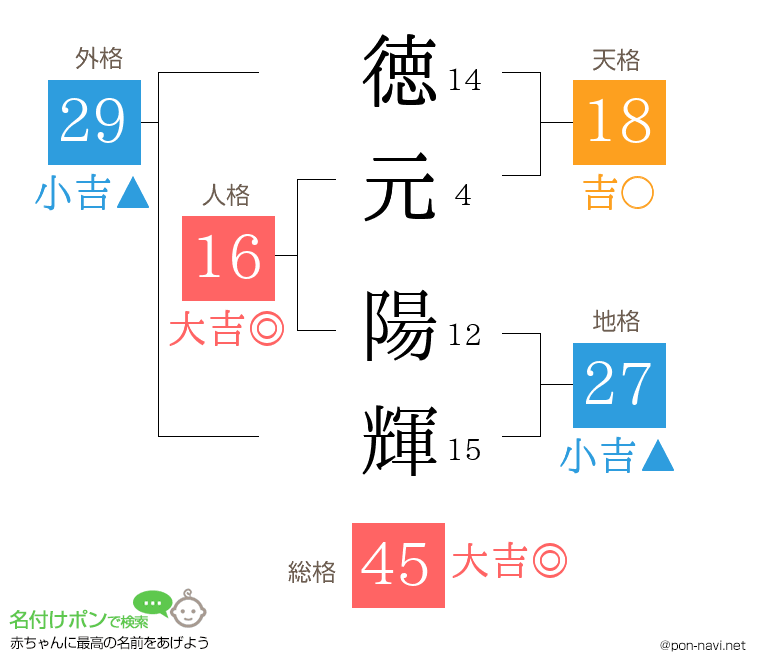 徳元 陽輝さんの姓名判断結果