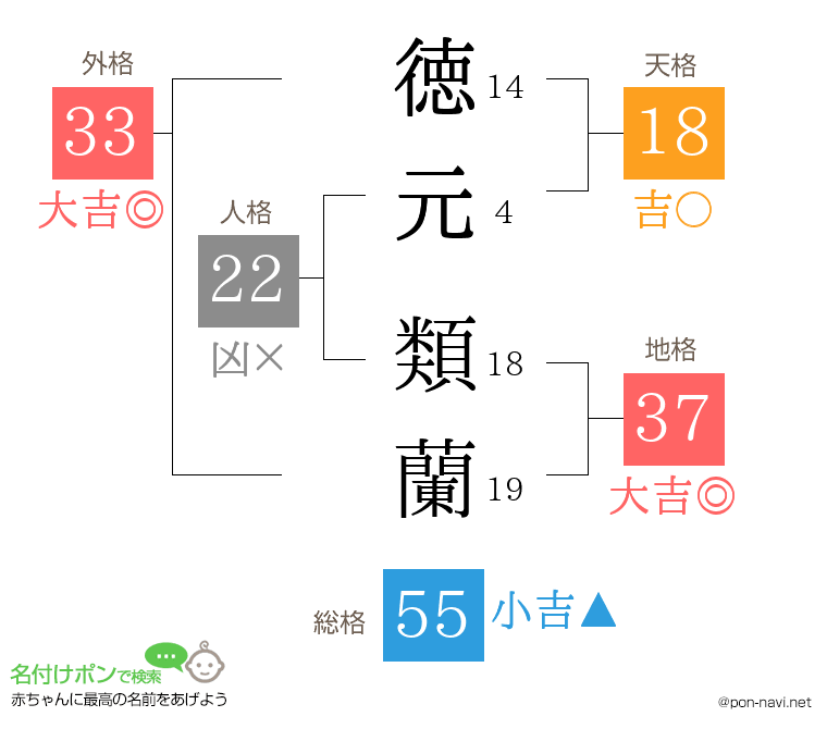 徳元 類蘭さんの姓名判断結果